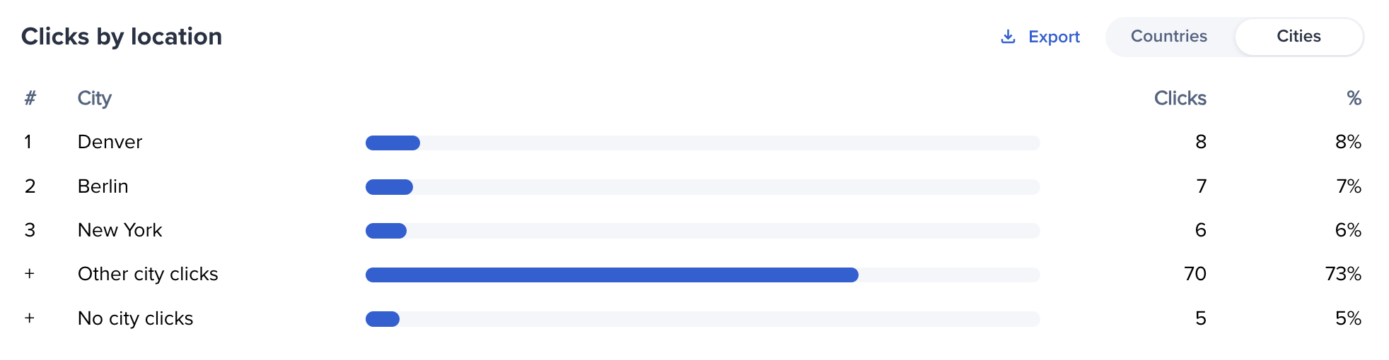 Bitly link data other city clicks.png