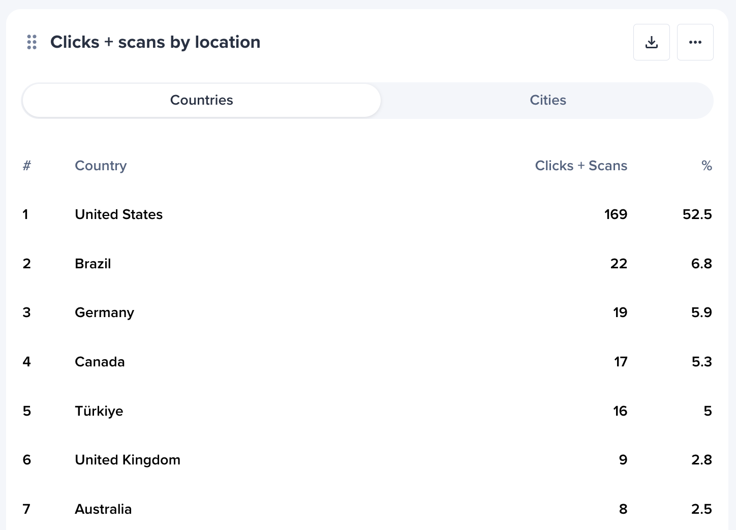 Bitly Analytics location modules.png