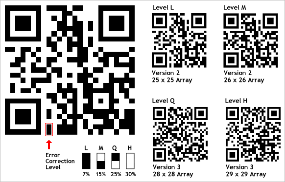 Códigos QR con distintos niveles de corrección de errores. Nivel L (7 %), indicador lleno. Nivel M (15 %), mitad inferior del indicador llena. Nivel Q (25 %), mitad superior del indicador llena. Nivel H (30 %), indicador vacío.