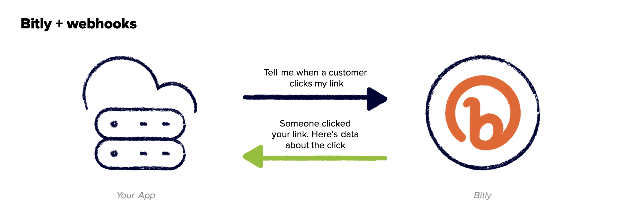 Bitly___webhooks.png